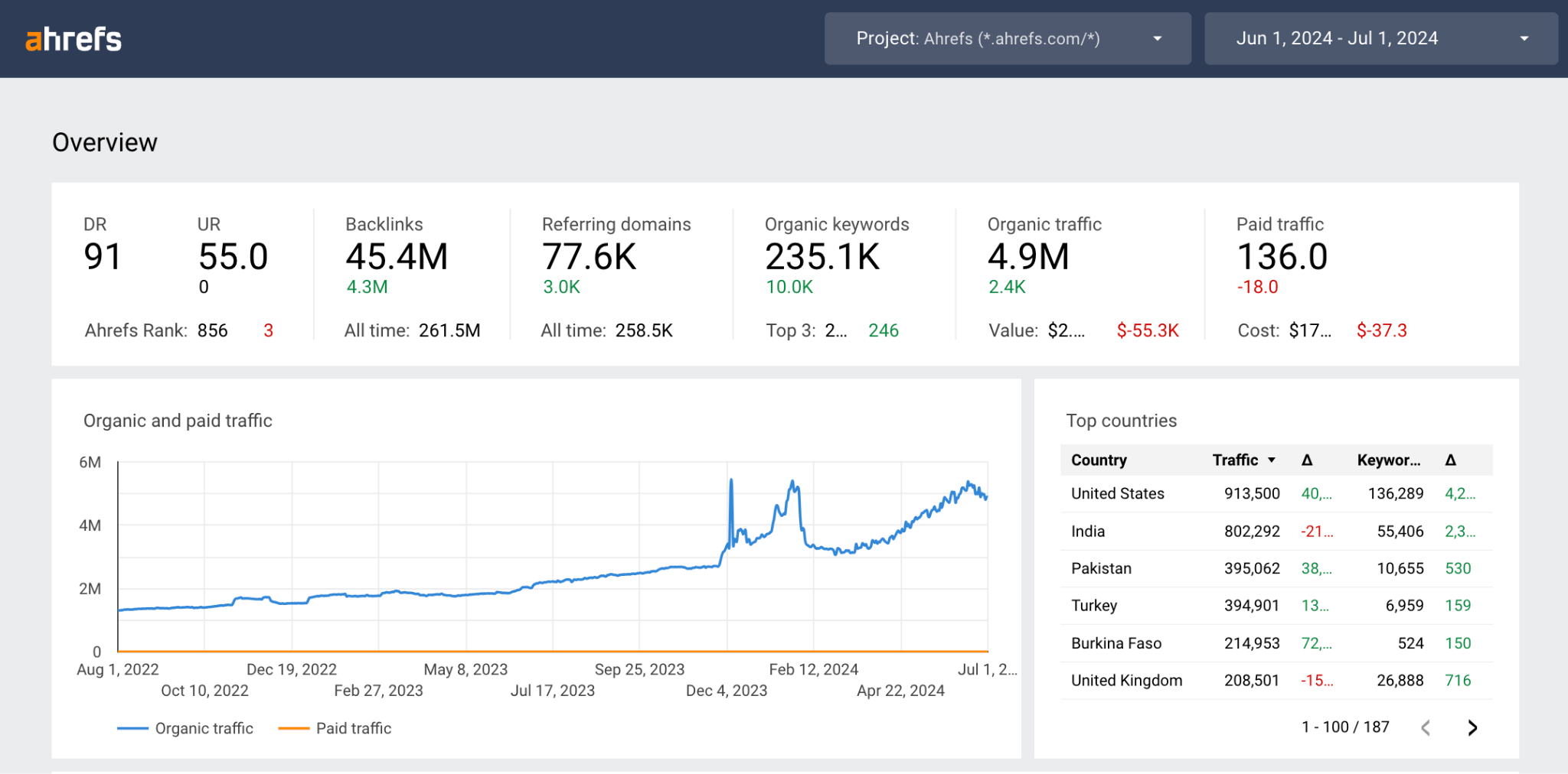 ahrefs-seo-reporting-dashboard http://ec2-44-197-208-144.compute-1.amazonaws.com/wp-content/uploads/2025/09/ahrefs-seo-reporting-dashboard.webp